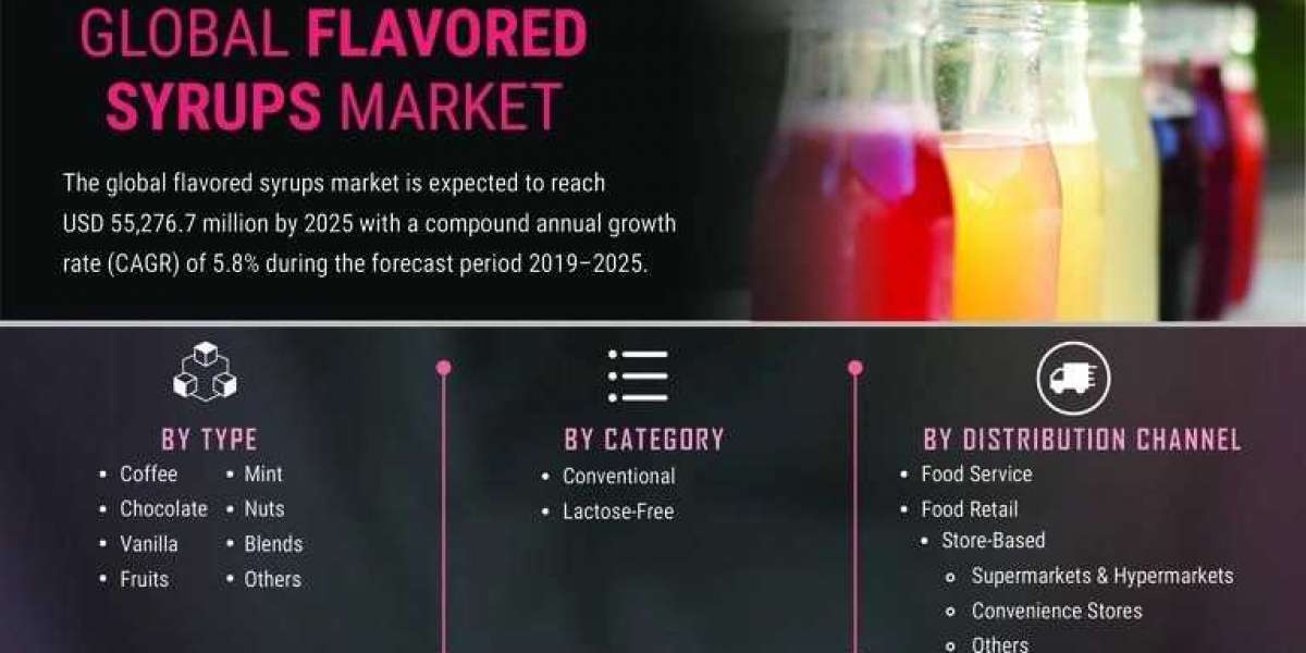 Flavored Syrups Market Size Top Impacting Factors To Growth Of The Industry By 2030