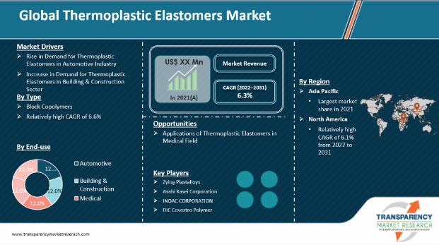 Thermoplastic Elastomers Market | Global Industry Report, 2031