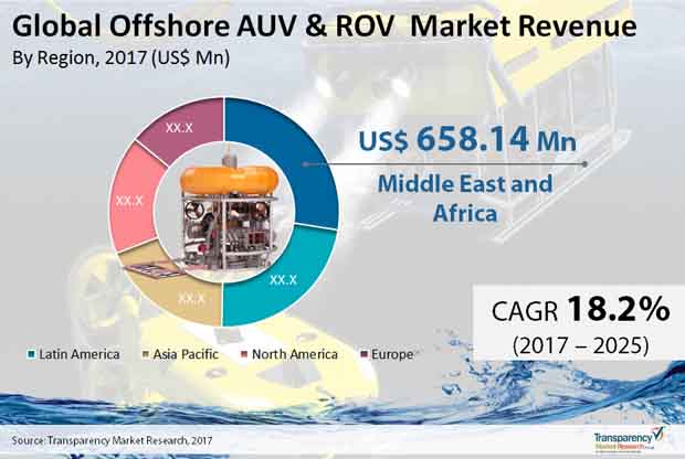 Offshore AUV & ROV Market To Touch US$9117.01 Mn by 2025 | CAGR 18.2%