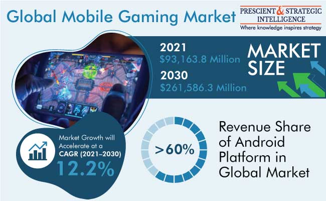 Mobile Gaming Market Trends and Growth Forecast Report, 2030
