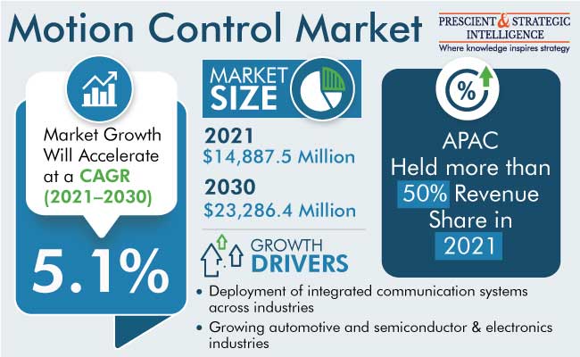 Motion Control Market Statistics and Forecast Report 2030