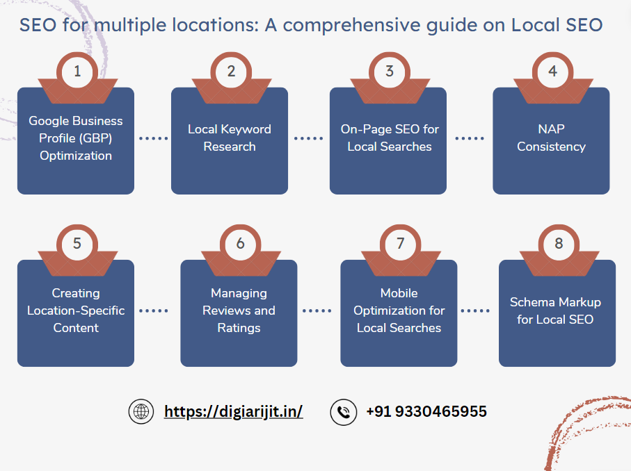 SEO for multiple locations: A comprehensive guide on Local SEO