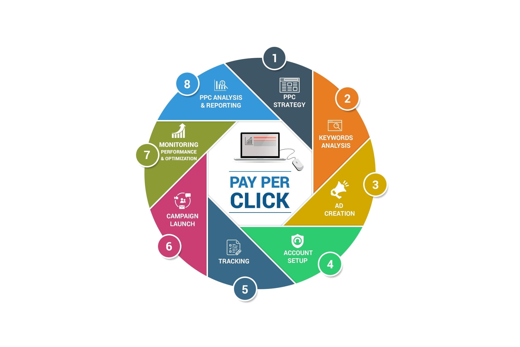 PPC Agency in Dubai – Pay Per Click Services UAE
