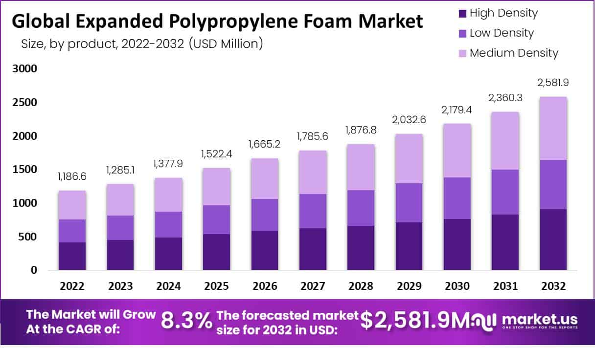 Expanded Polypropylene Foam Market Size | CAGR of 8.3%