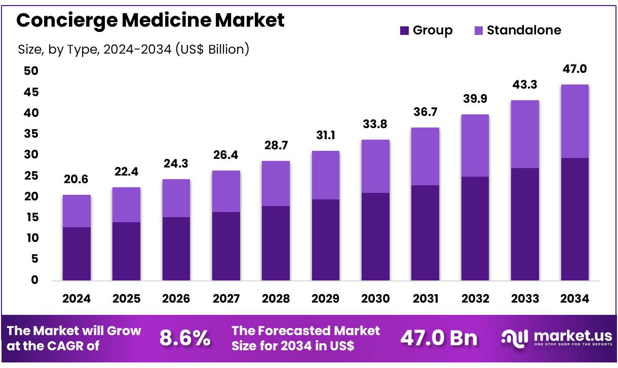Concierge Medicine Market Size, Share Analysis | CAGR of 8.6%