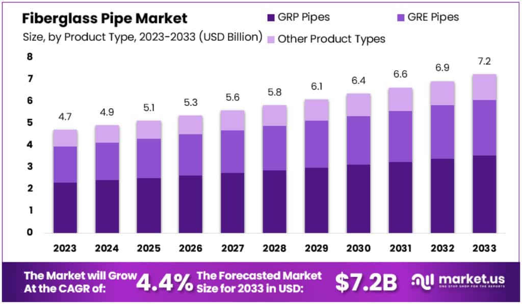 Fiberglass Pipes Market Size, Share | CAGR of 4.4%