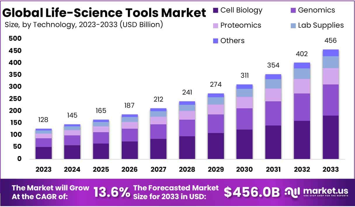 Life Science Tools Market Size, Share | CAGR Of 13.6%