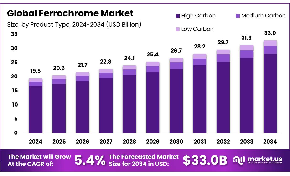 Ferrochrome Market Size, Share | CAGR of 5.4%