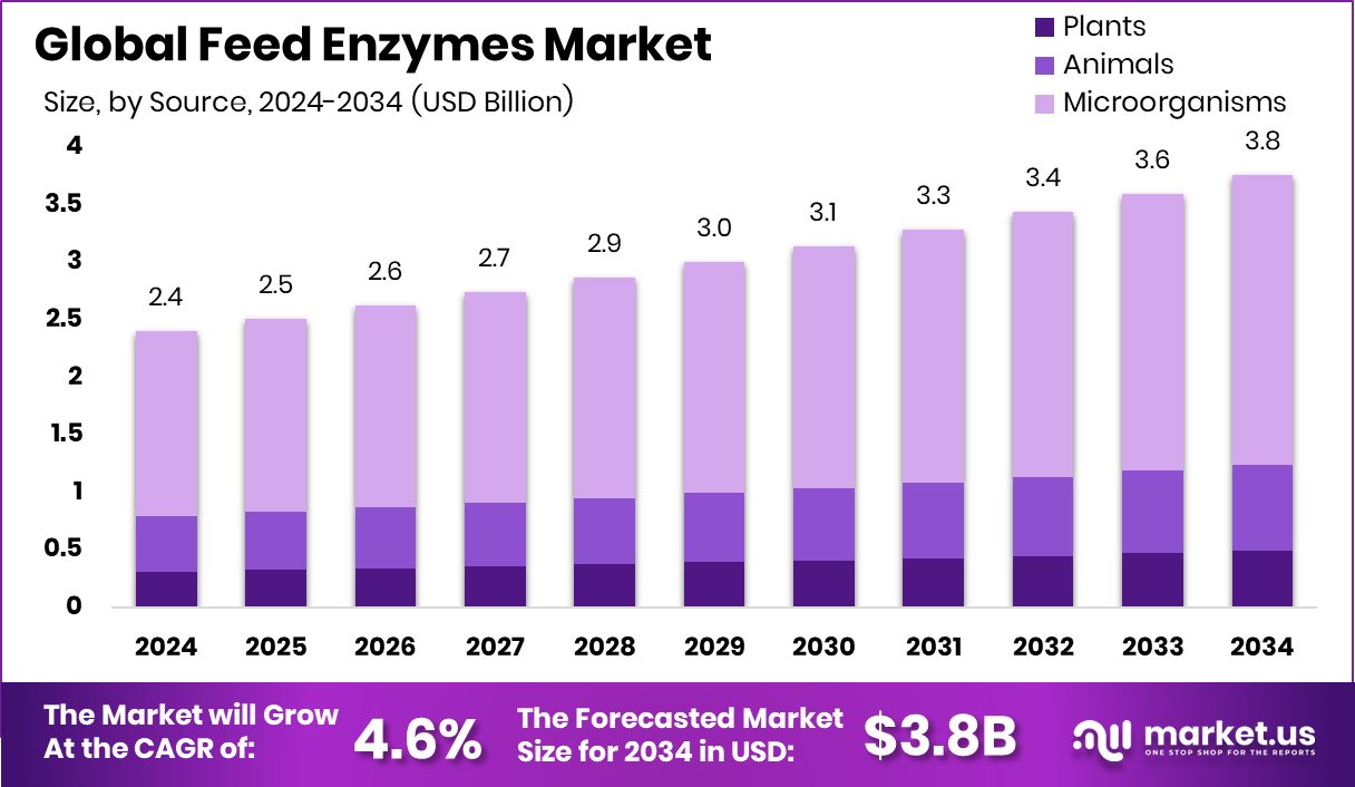 Feed Enzymes Market Size, Share | CAGR of 4.6%