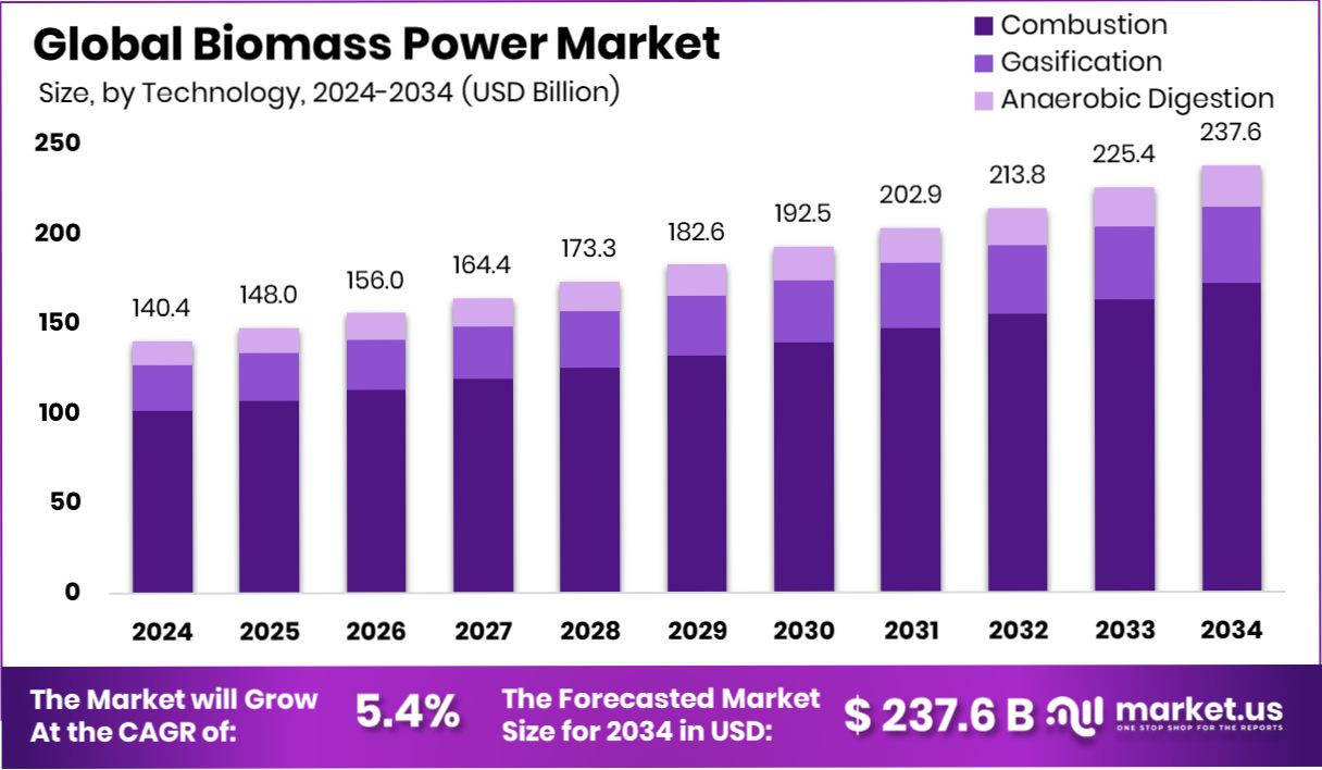 Biomass Power Market Size, Share | CAGR of 5.4%