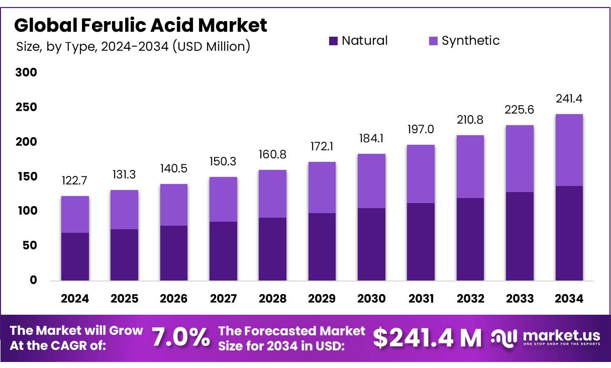 Ferulic Acid Market Size, Share | CAGR of 7.0%