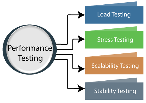 Best Performance Testing Training in Hyderabad | Offline & Online