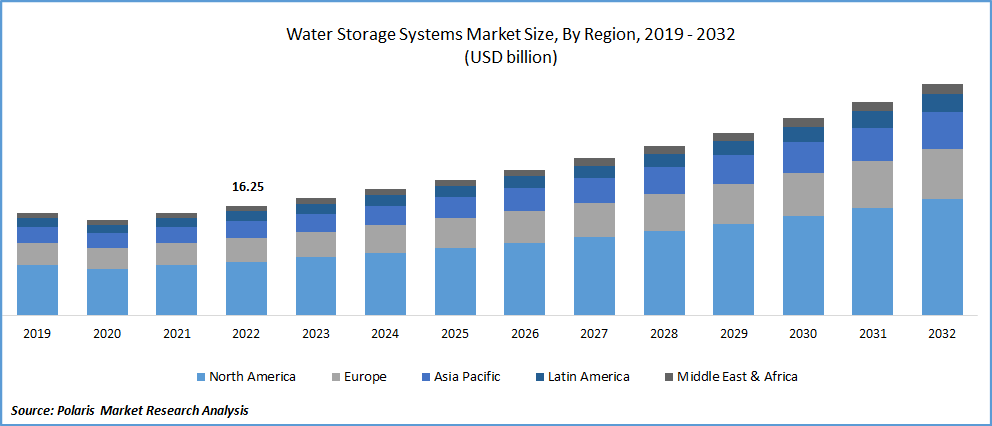 Water Storage Systems Market Analysis & Global Forecast 2032