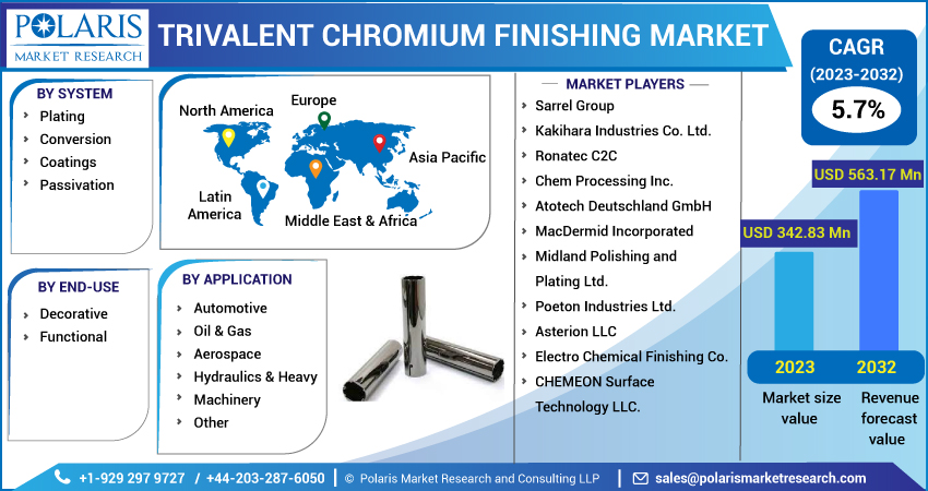 Global Trivalent Chromium Finishing Market Size, Share Analysis Report, 2023-2032