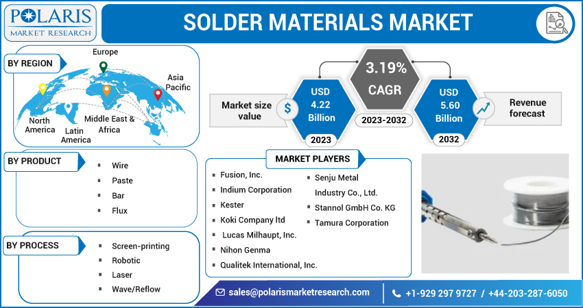 Solder Materials Market Size & Share Global Analysis Report, 2023-2032
